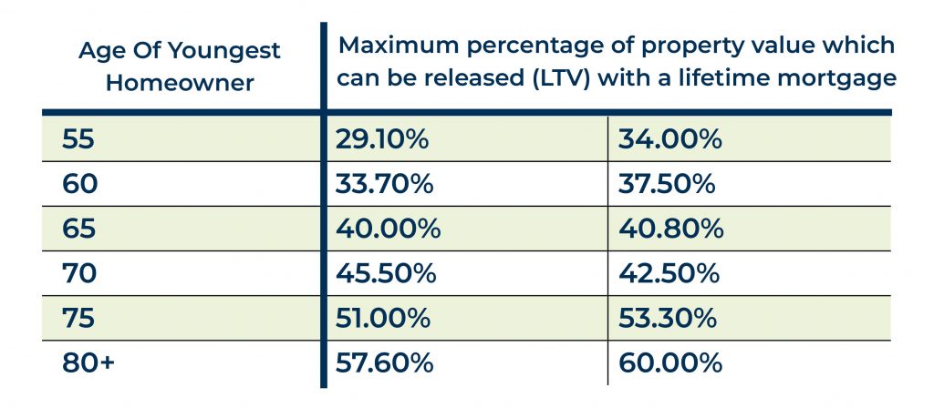 Equity Release calculator LTV table